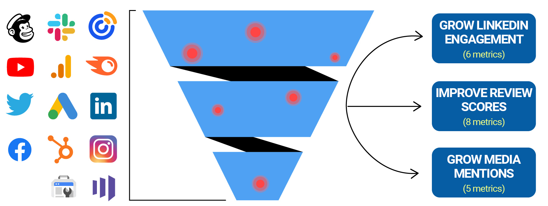 Full-Funnel Listening